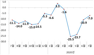 우리나라 월별 수출 증감률 추이(%). <자료:산업통상자원부>